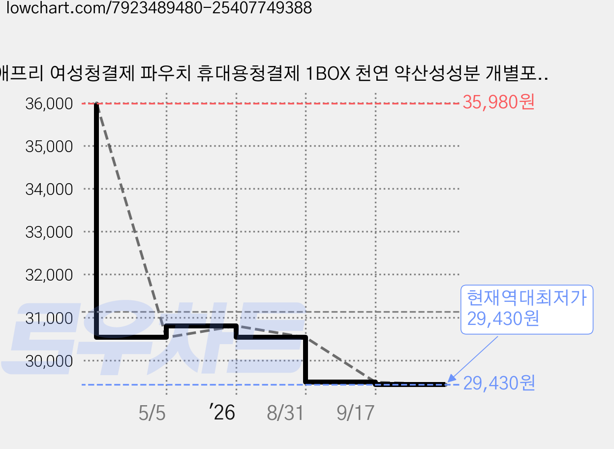 애프리 여성청결제 파우치 휴대용청결제 1BOX 천연 약산성성분 개별포장 여행용청결제 (프로폴리스 함유), 150개, 3ml 가격 변동 차트, 현재가 29,430원, 역대최저가