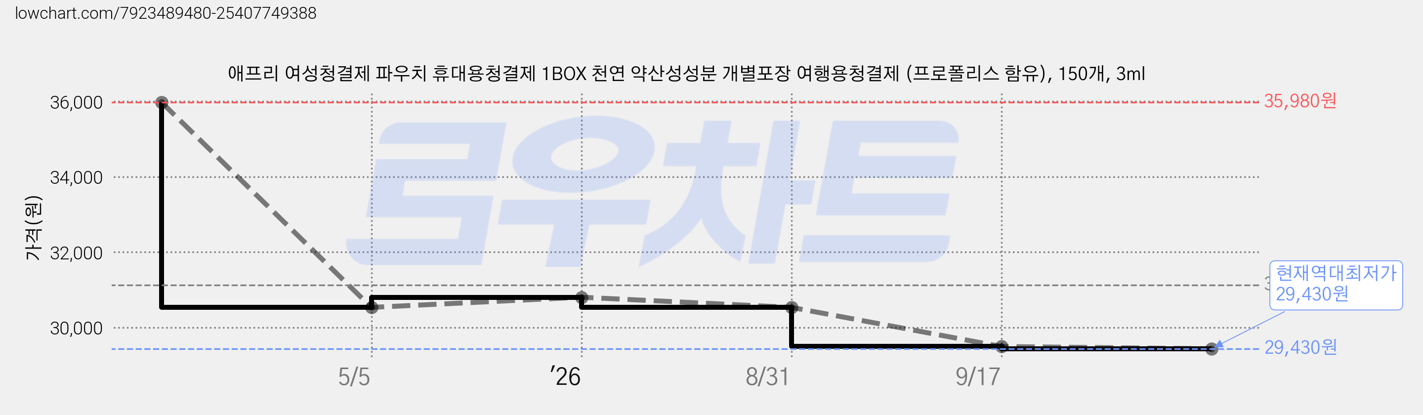 애프리 여성청결제 파우치 휴대용청결제 1BOX 천연 약산성성분 개별포장 여행용청결제 (프로폴리스 함유), 150개, 3ml 가격 변동 차트, 현재가 29,430원, 역대최저가