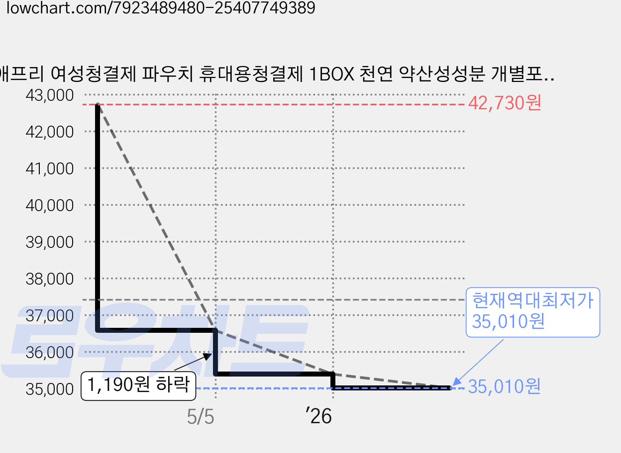 애프리 여성청결제 파우치 휴대용청결제 1BOX 천연 약산성성분 개별포장 여행용청결제 (프로폴리스 함유), 180개, 3ml 가격 변동 차트, 현재가 35,010원, 역대최저가