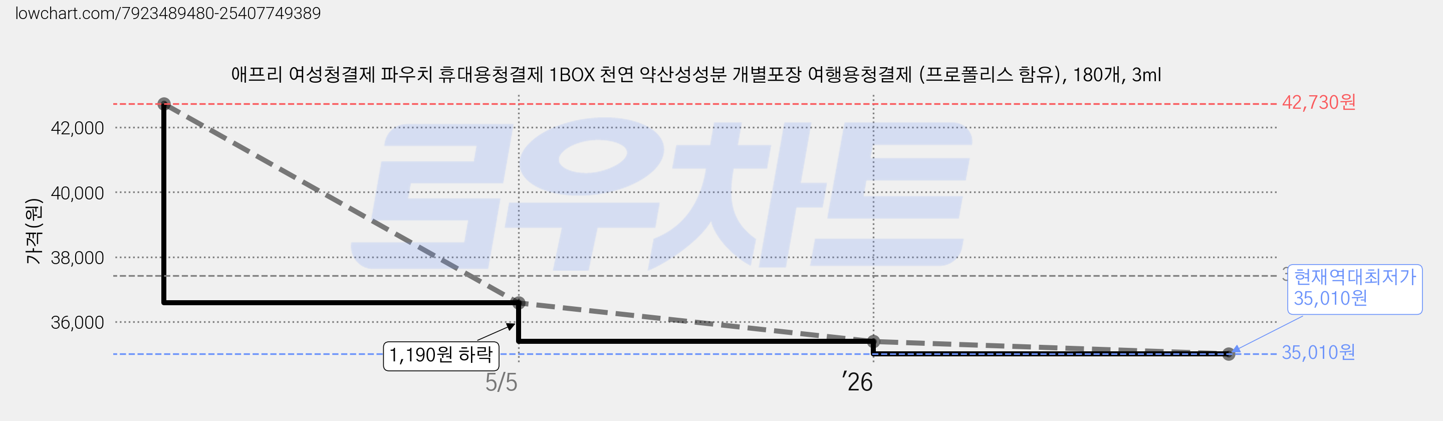애프리 여성청결제 파우치 휴대용청결제 1BOX 천연 약산성성분 개별포장 여행용청결제 (프로폴리스 함유), 180개, 3ml 가격 변동 차트, 현재가 35,010원, 역대최저가