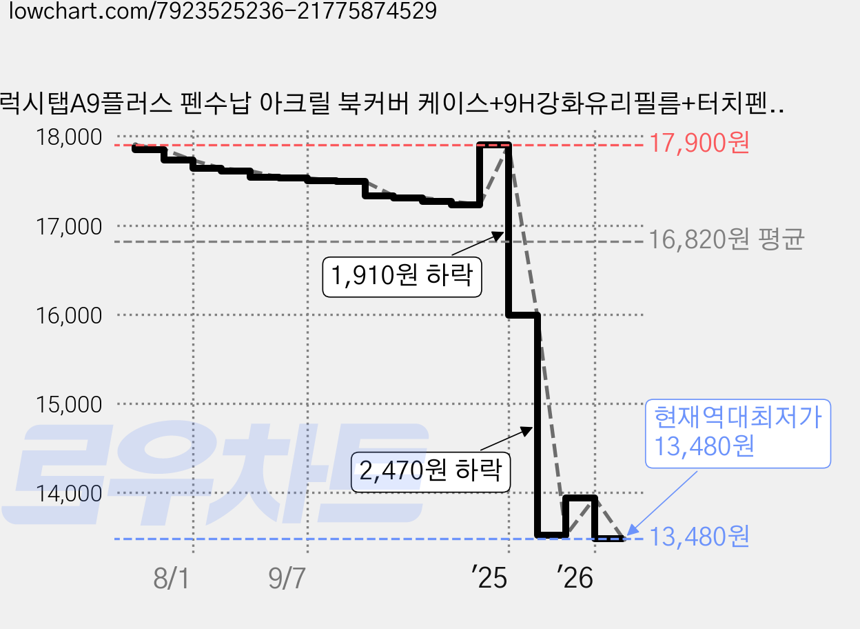 갤럭시탭A9플러스 펜수납 아크릴 북커버 케이스+9H강화유리필름+터치펜+클리너 SM-X210 X216, 라벤더 퍼플 가격 변동 차트, 현재가 13,480원, 역대최저가
