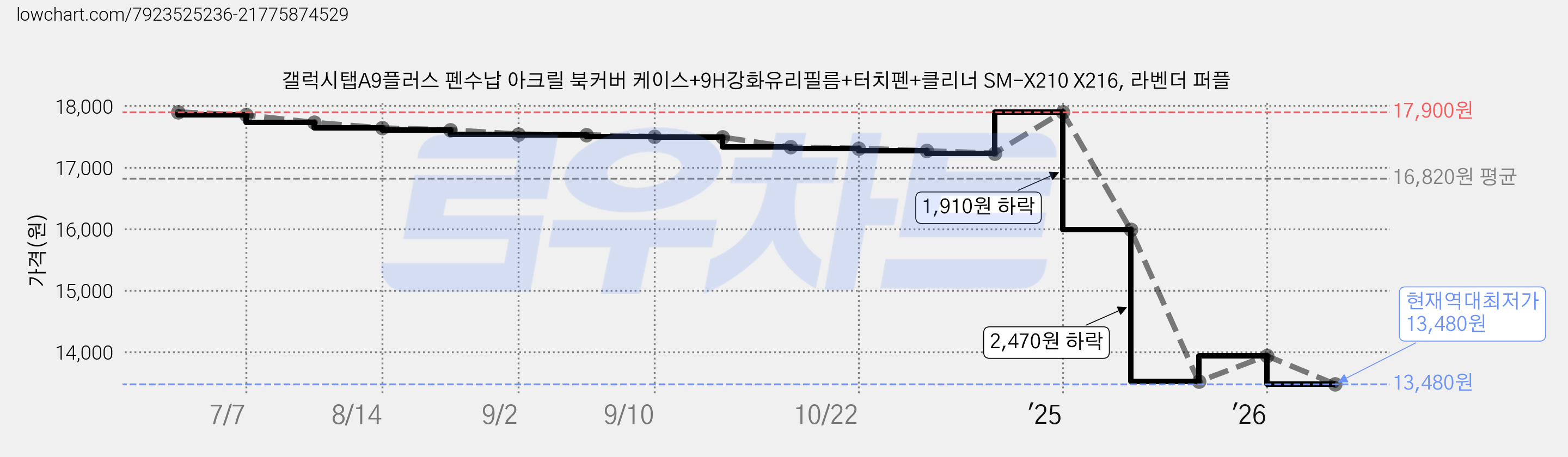 갤럭시탭A9플러스 펜수납 아크릴 북커버 케이스+9H강화유리필름+터치펜+클리너 SM-X210 X216, 라벤더 퍼플 가격 변동 차트, 현재가 13,480원, 역대최저가