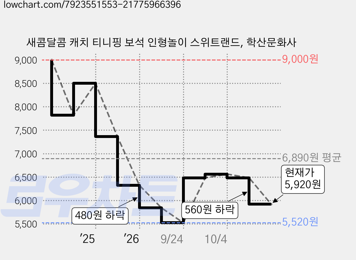 새콤달콤 캐치 티니핑 보석 인형놀이 스위트랜드, 학산문화사 가격 변동 차트, 현재가 5,920원, 관측 최저가 5,520원