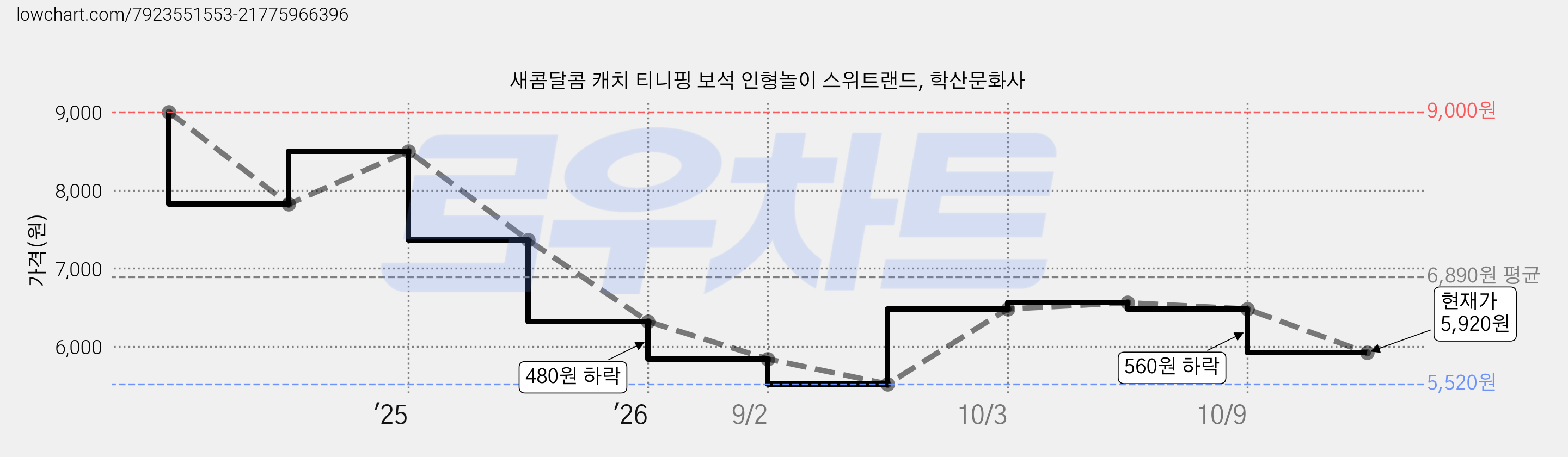 새콤달콤 캐치 티니핑 보석 인형놀이 스위트랜드, 학산문화사 가격 변동 차트, 현재가 5,920원, 관측 최저가 5,520원