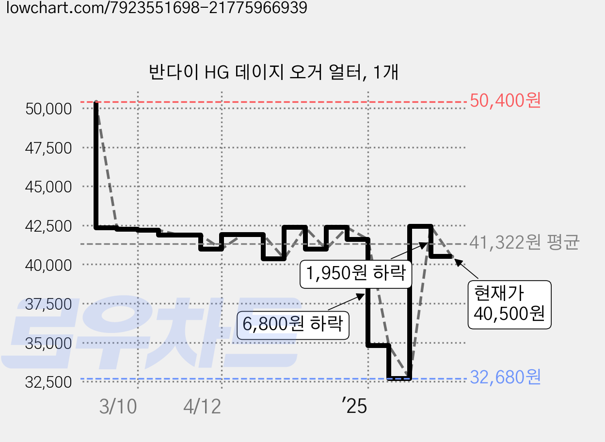 반다이 HG 데이지 오거 얼터, 1개 가격 변동 차트, 현재가 40,500원, 관측 최저가 32,680원