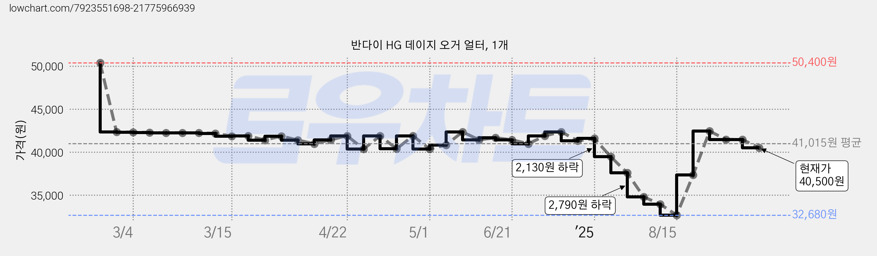 반다이 HG 데이지 오거 얼터, 1개 가격 변동 차트, 현재가 40,500원, 관측 최저가 32,680원