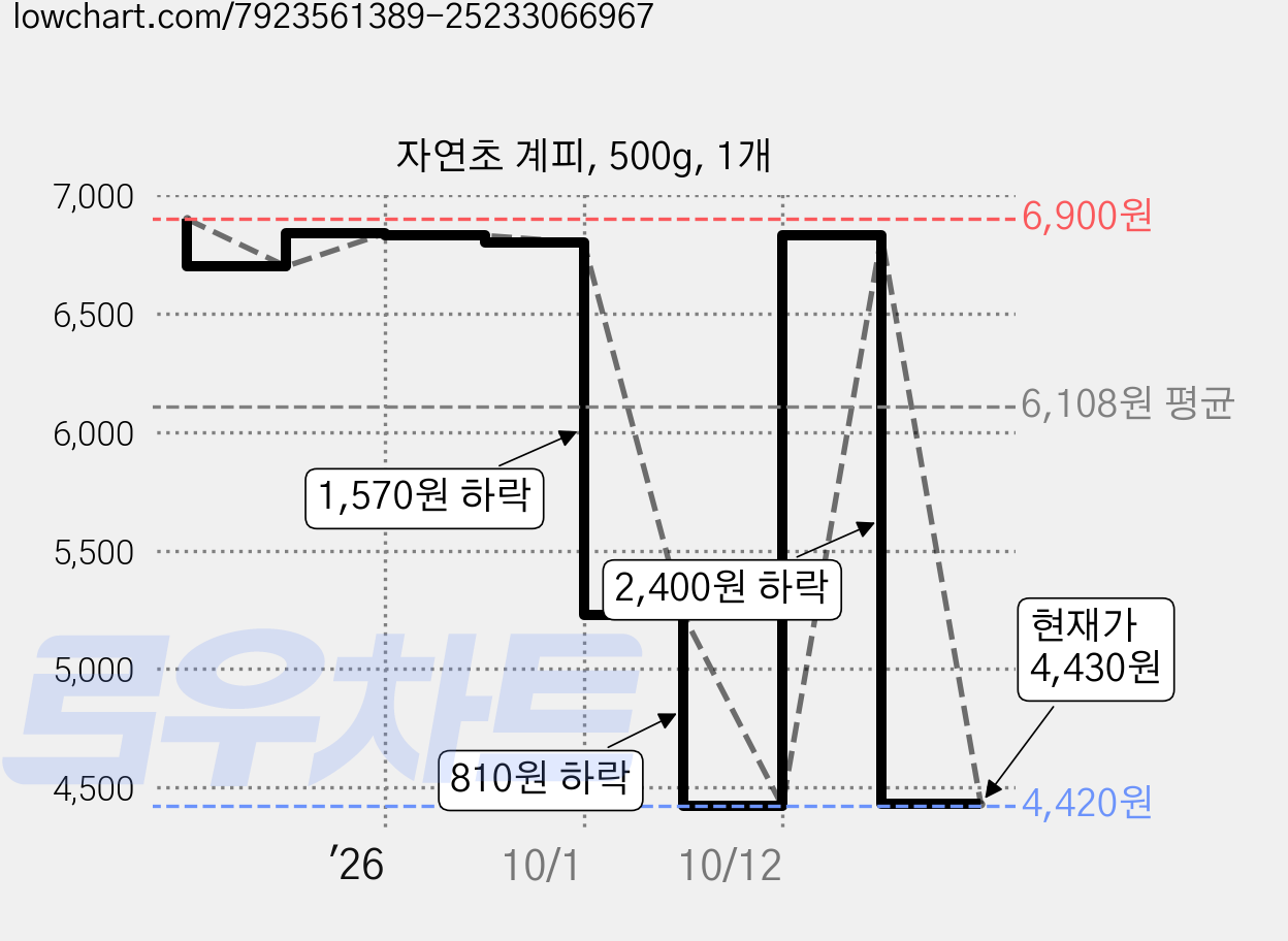 자연초 계피, 500g, 1개 가격 변동 차트, 현재가 4,430원, 관측 최저가 4,420원