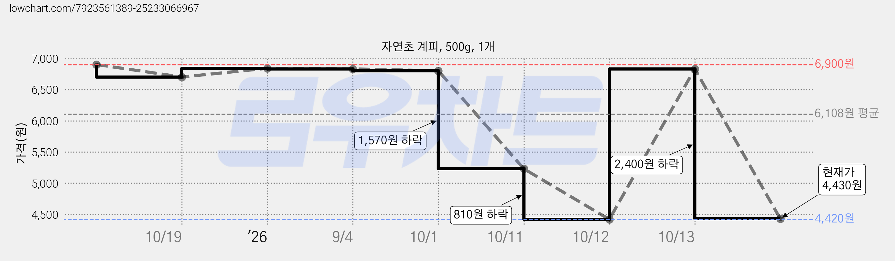 자연초 계피, 500g, 1개 가격 변동 차트, 현재가 4,430원, 관측 최저가 4,420원