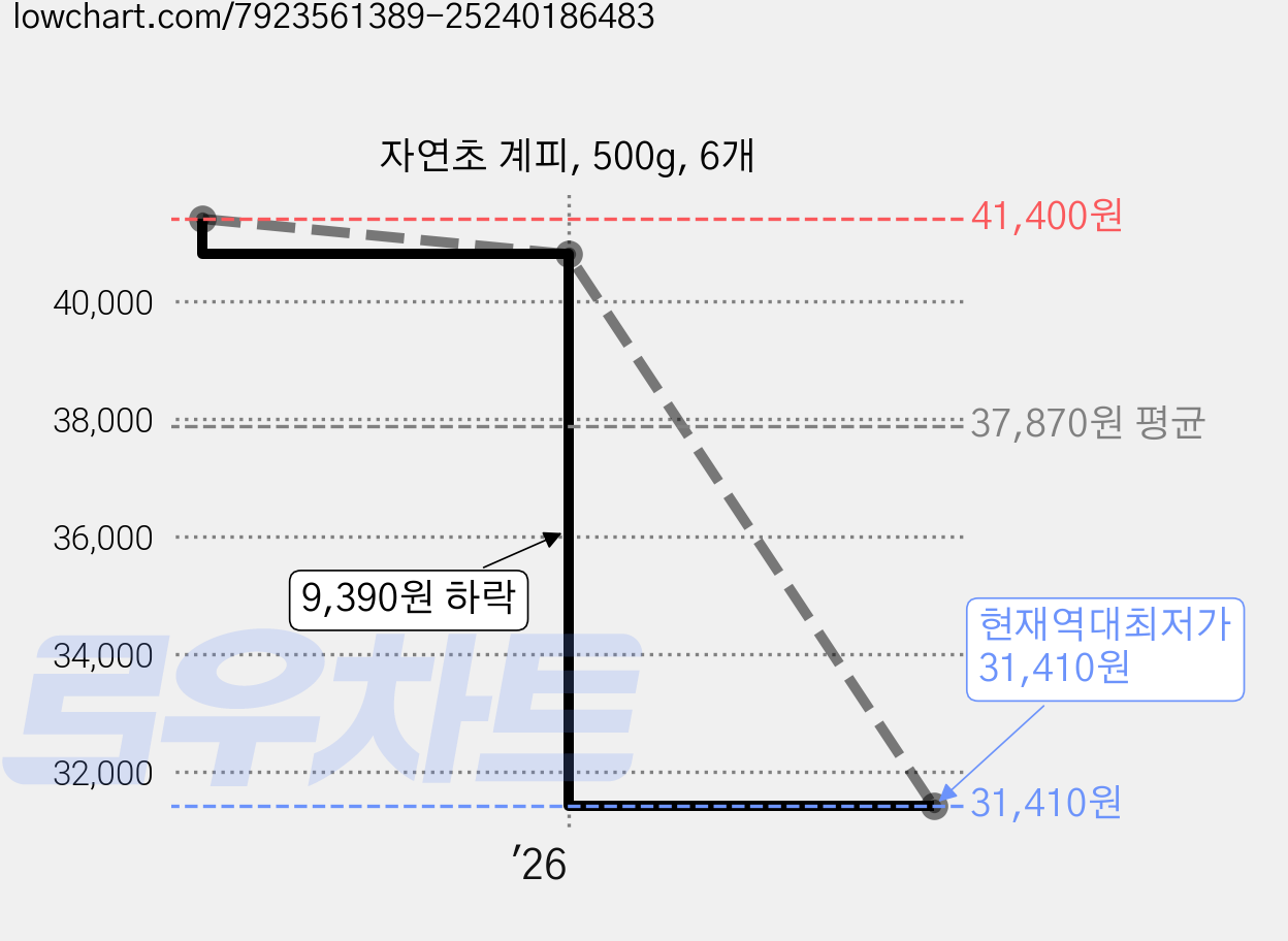 자연초 계피, 500g, 6개 가격 변동 차트, 현재가 31,410원, 역대최저가