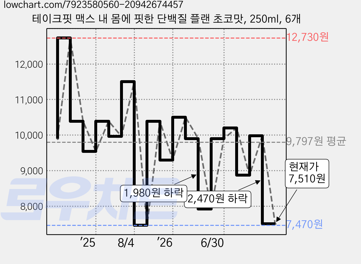 테이크핏 맥스 내 몸에 핏한 단백질 플랜 초코맛, 250ml, 6개 가격 변동 차트, 현재가 7,510원, 관측 최저가 7,380원