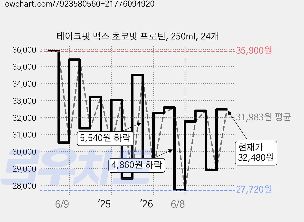 테이크핏 맥스 초코맛 프로틴, 250ml, 24개 가격 변동 차트, 현재가 32,480원, 관측 최저가 27,720원