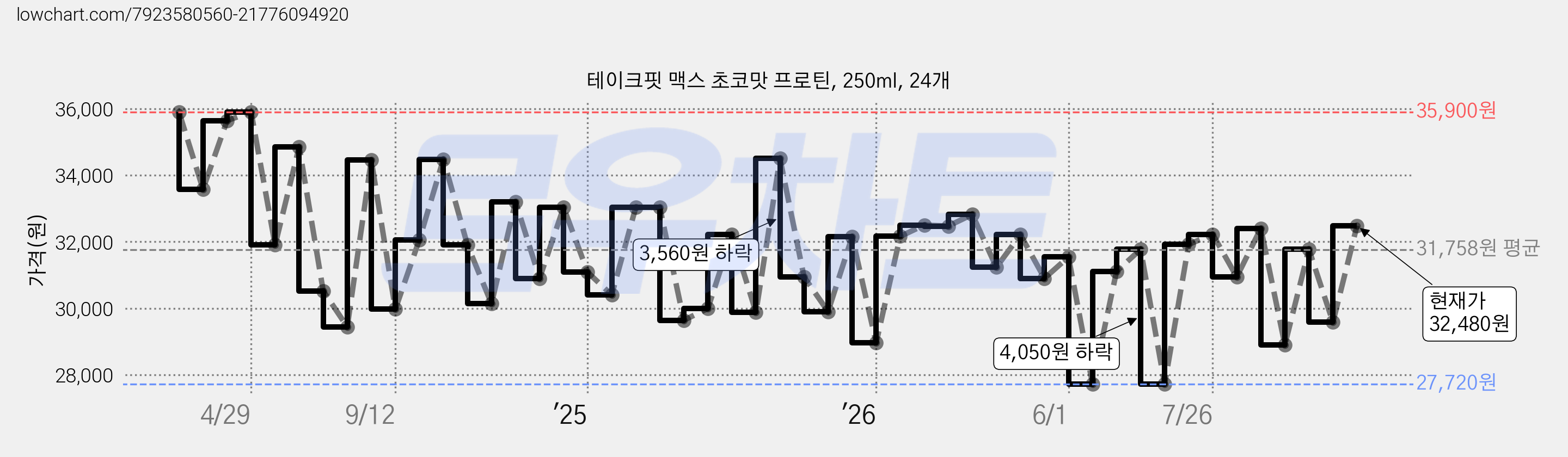 테이크핏 맥스 초코맛 프로틴, 250ml, 24개 가격 변동 차트, 현재가 32,480원, 관측 최저가 27,720원