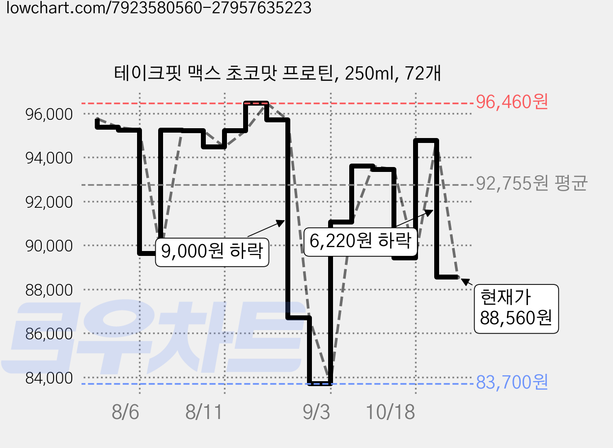 테이크핏 맥스 초코맛 프로틴, 250ml, 72개 가격 변동 차트, 현재가 88,560원, 관측 최저가 83,700원