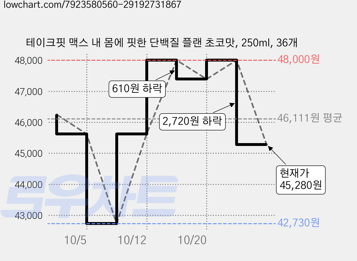 테이크핏 맥스 내 몸에 핏한 단백질 플랜 초코맛, 250ml, 36개 가격 변동 차트, 현재가 45,280원, 관측 최저가 42,730원