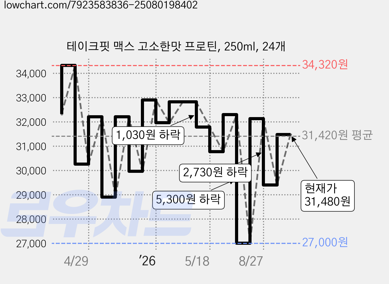 테이크핏 맥스 고소한맛 프로틴, 250ml, 24개 가격 변동 차트, 현재가 31,480원, 관측 최저가 27,000원
