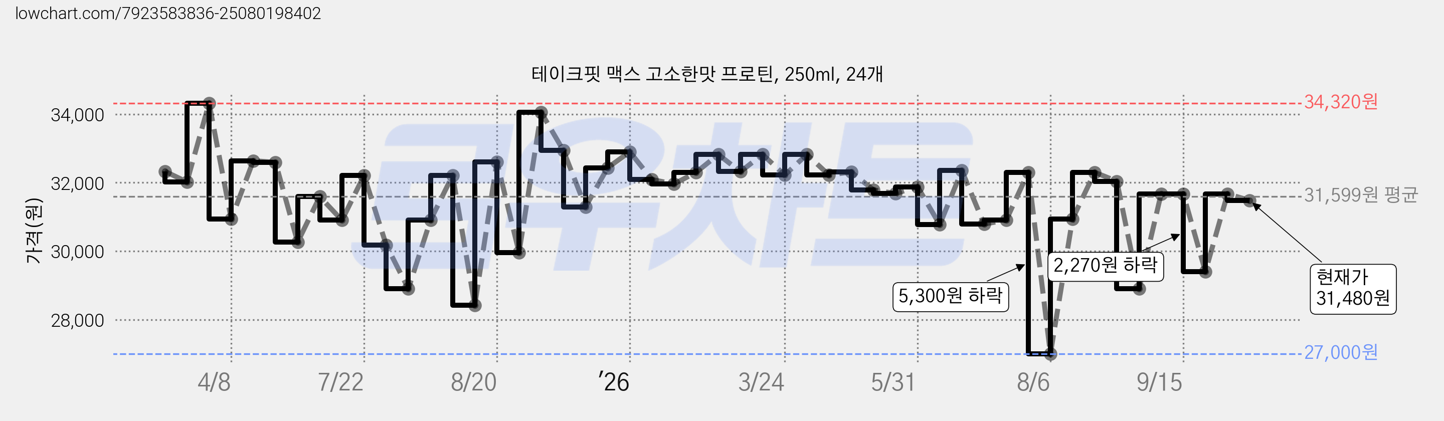테이크핏 맥스 고소한맛 프로틴, 250ml, 24개 가격 변동 차트, 현재가 31,480원, 관측 최저가 27,000원