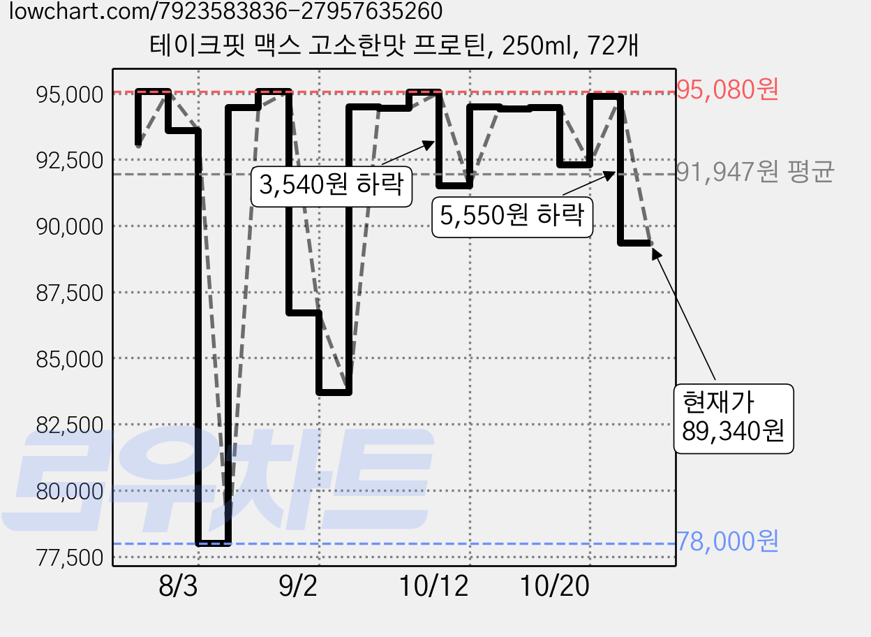 테이크핏 맥스 고소한맛 프로틴, 250ml, 72개 가격 변동 차트, 현재가 89,340원, 관측 최저가 78,000원