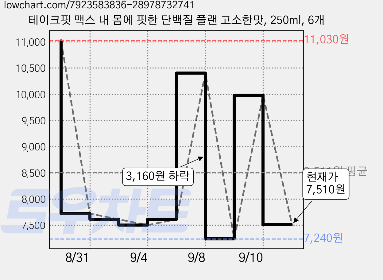 테이크핏 맥스 내 몸에 핏한 단백질 플랜 고소한맛, 250ml, 6개 가격 변동 차트, 현재가 7,510원, 관측 최저가 6,880원