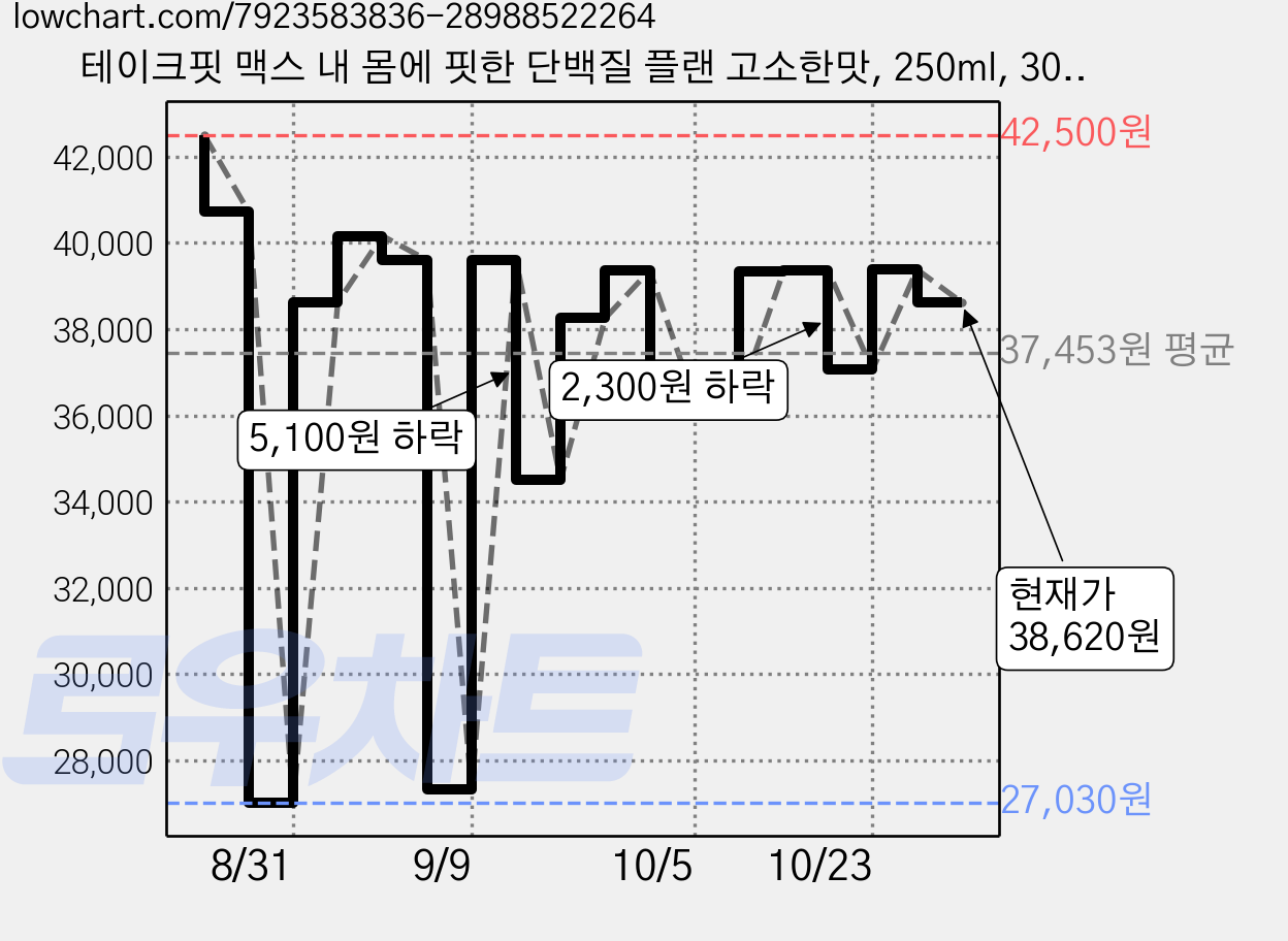 테이크핏 맥스 내 몸에 핏한 단백질 플랜 고소한맛, 250ml, 30개 가격 변동 차트, 현재가 38,620원, 관측 최저가 27,030원