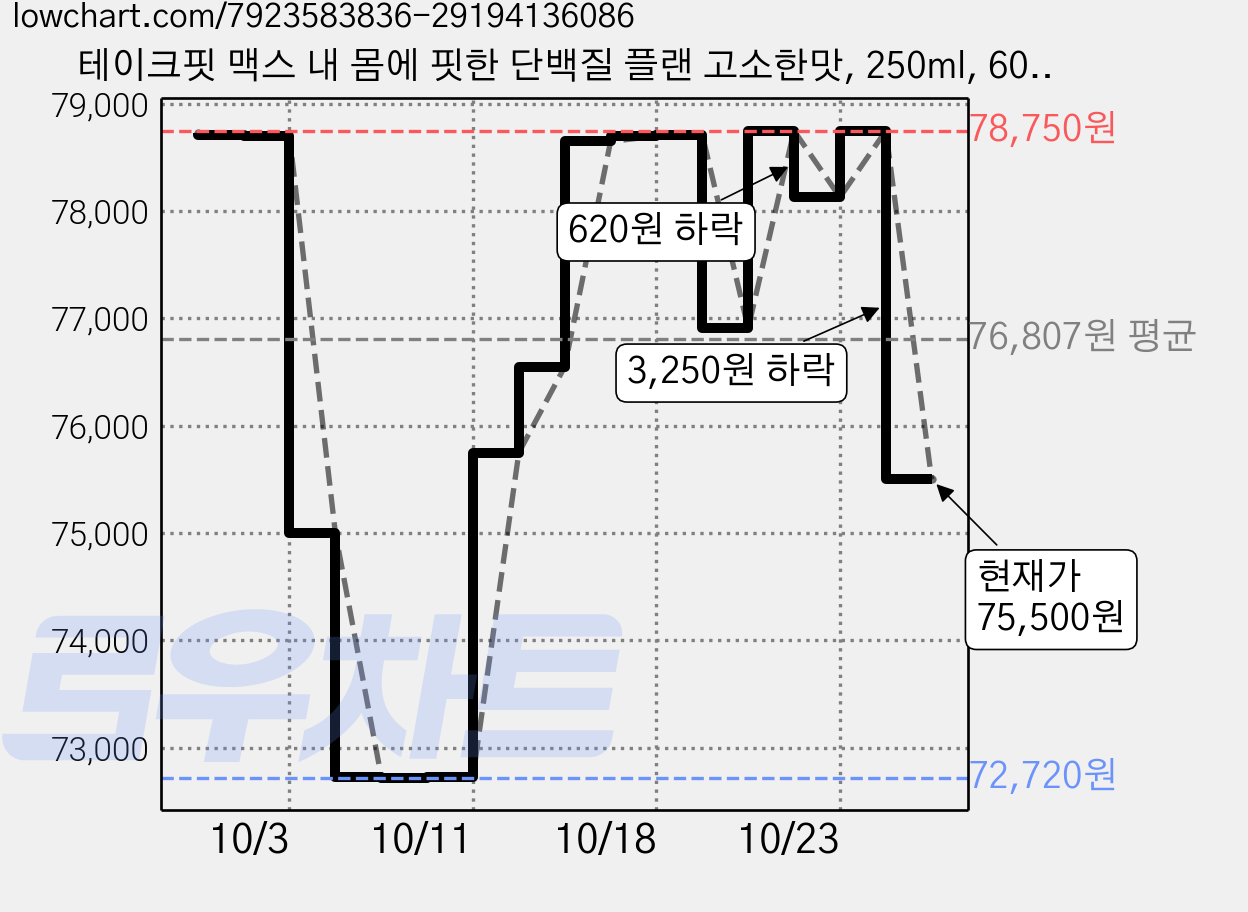 테이크핏 맥스 내 몸에 핏한 단백질 플랜 고소한맛, 250ml, 60개 가격 변동 차트, 현재가 75,500원, 관측 최저가 72,720원