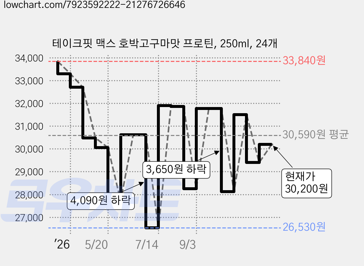 테이크핏 맥스 호박고구마맛 프로틴, 250ml, 24개 가격 변동 차트, 현재가 30,200원, 관측 최저가 26,530원