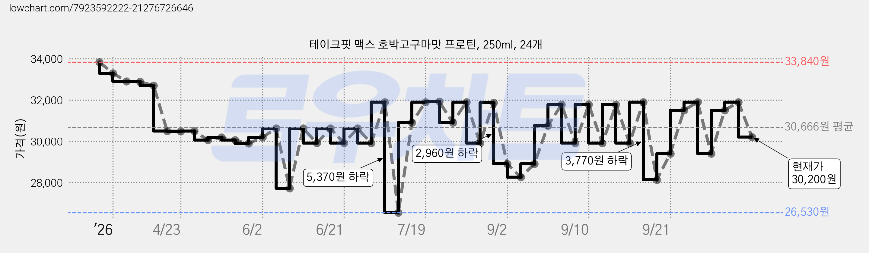 테이크핏 맥스 호박고구마맛 프로틴, 250ml, 24개 가격 변동 차트, 현재가 30,200원, 관측 최저가 26,530원