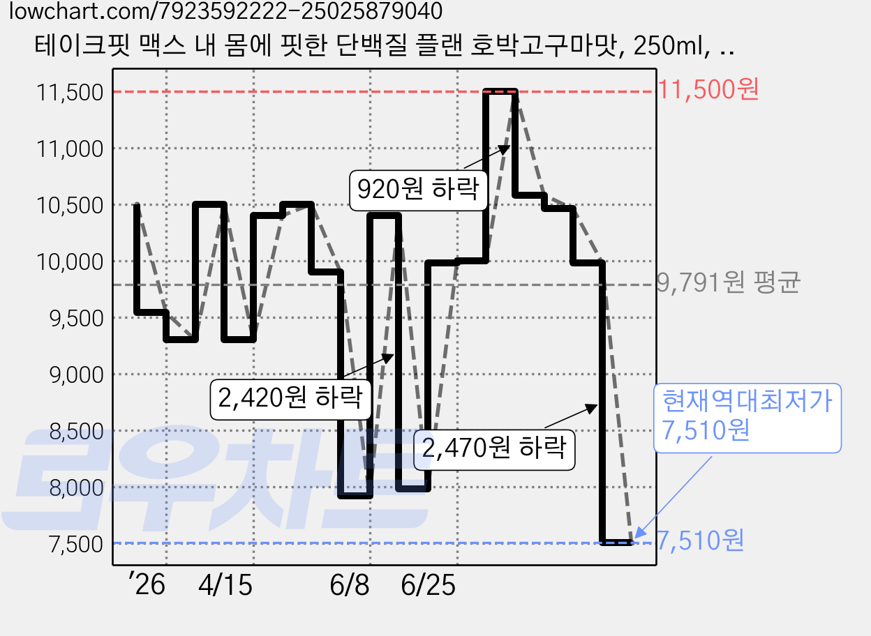 테이크핏 맥스 내 몸에 핏한 단백질 플랜 호박고구마맛, 250ml, 6개 가격 변동 차트, 현재가 7,510원, 역대최저가