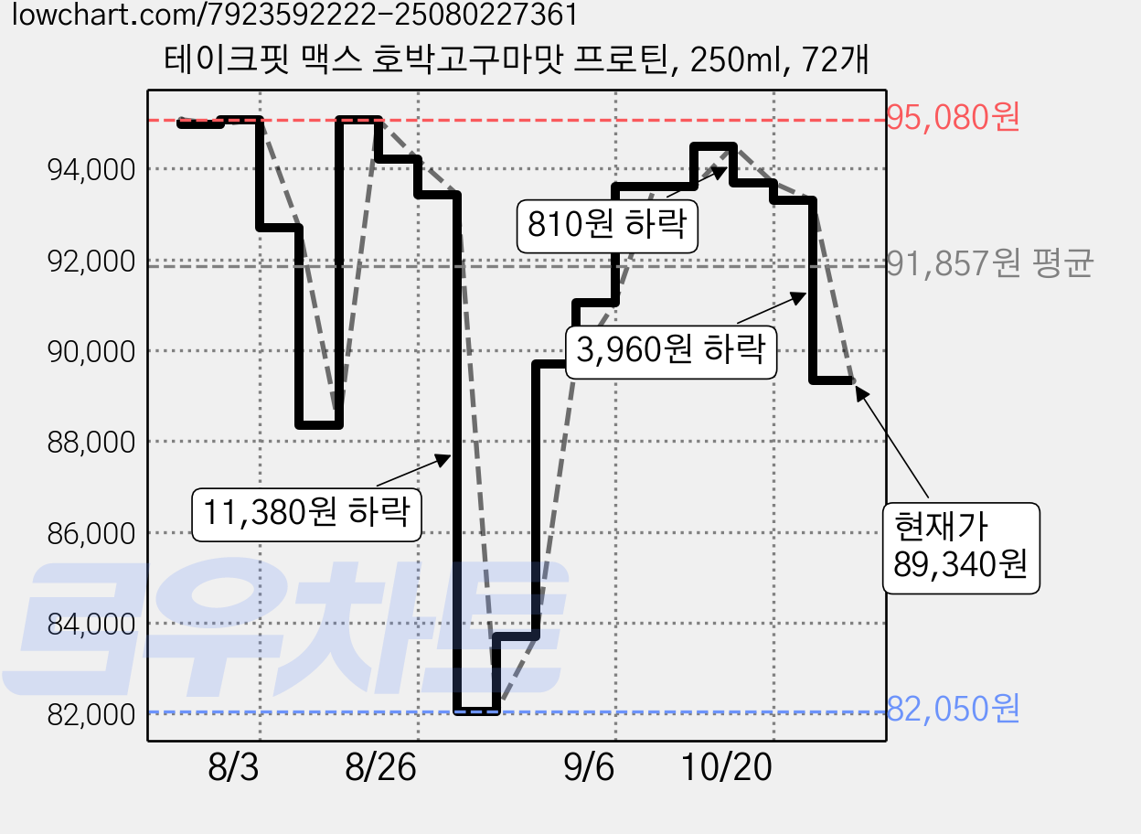 테이크핏 맥스 호박고구마맛 프로틴, 250ml, 72개 가격 변동 차트, 현재가 89,340원, 관측 최저가 82,050원