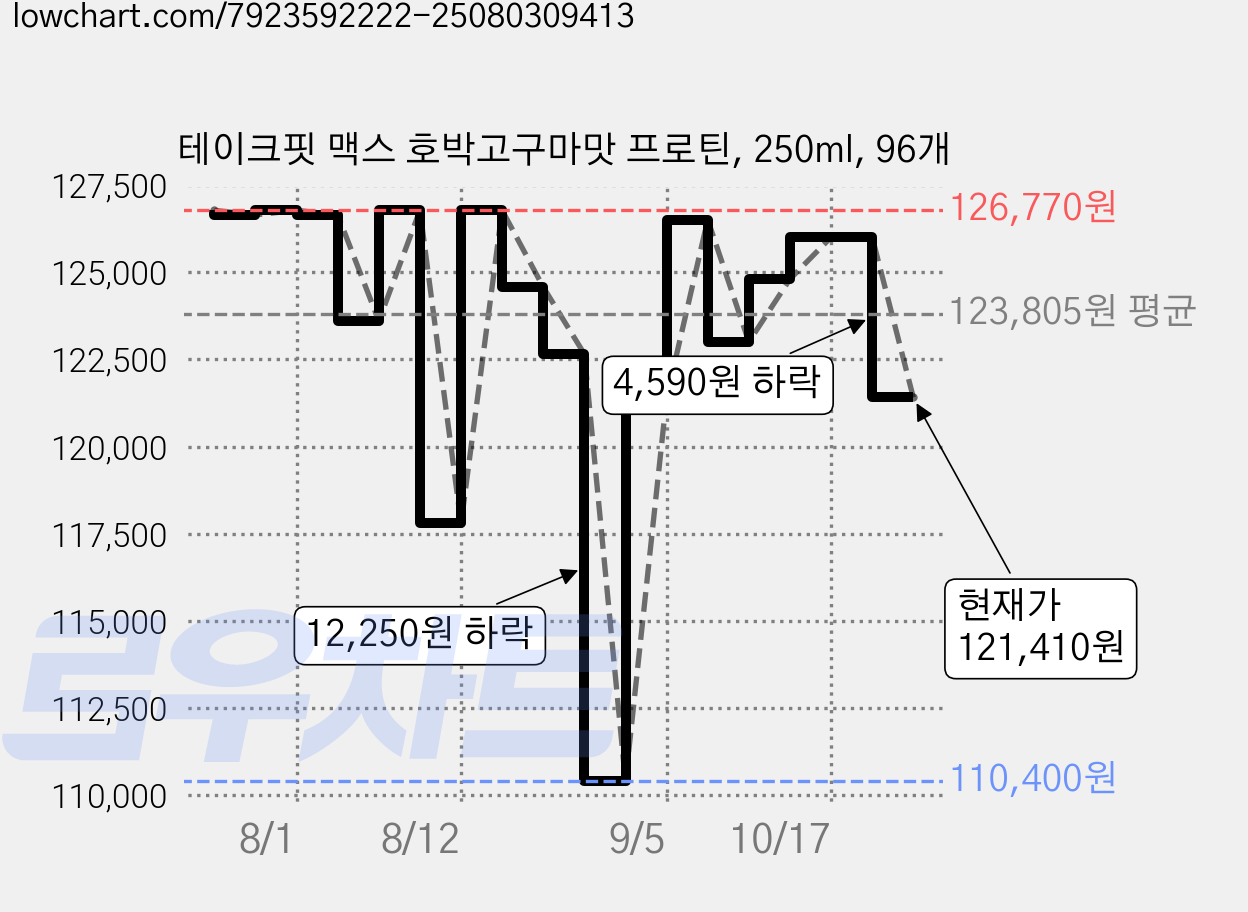 테이크핏 맥스 호박고구마맛 프로틴, 250ml, 96개 가격 변동 차트, 현재가 121,410원, 관측 최저가 110,400원