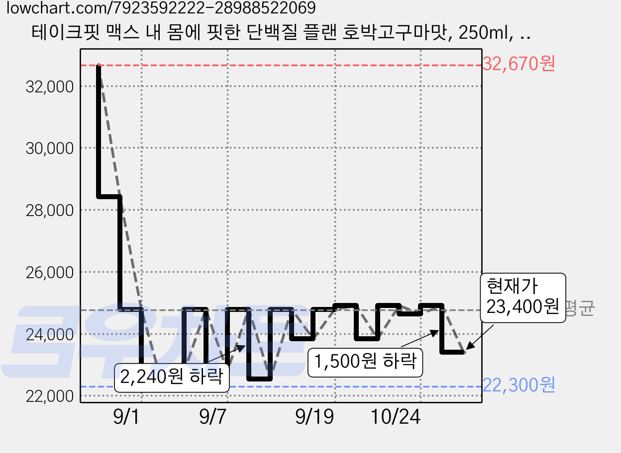 테이크핏 맥스 내 몸에 핏한 단백질 플랜 호박고구마맛, 250ml, 18개 가격 변동 차트, 현재가 23,400원, 관측 최저가 21,090원