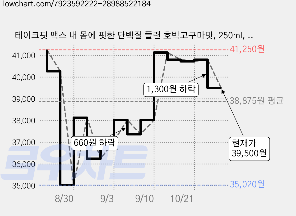 테이크핏 맥스 내 몸에 핏한 단백질 플랜 호박고구마맛, 250ml, 30개 가격 변동 차트, 현재가 39,500원, 관측 최저가 35,020원