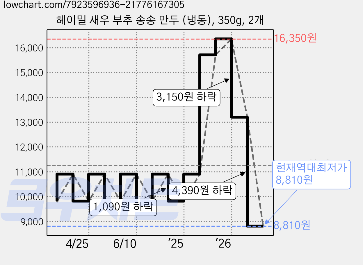 헤이밀 새우 부추 송송 만두 (냉동), 350g, 2개 가격 변동 차트, 현재가 8,810원, 역대최저가
