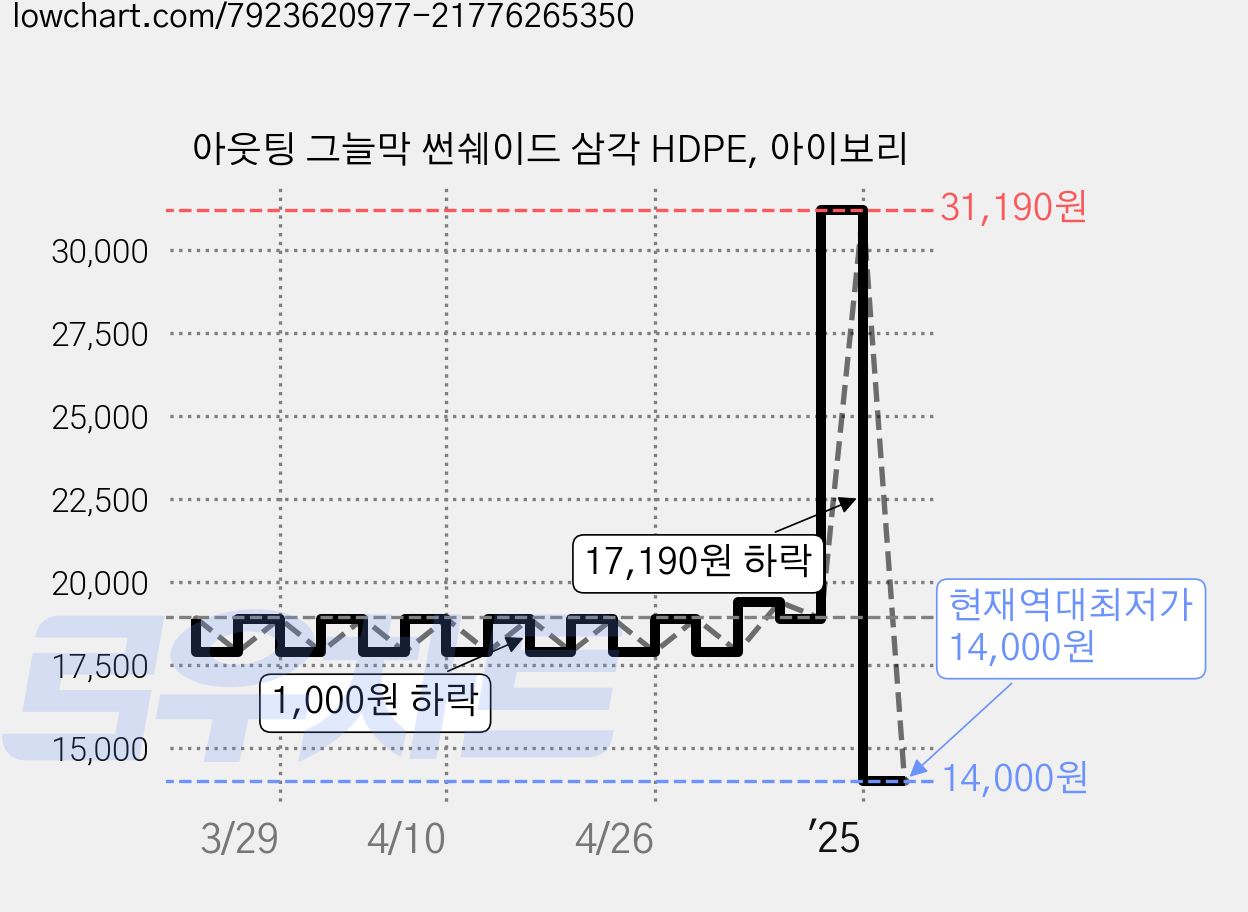 아웃팅 그늘막 썬쉐이드 삼각 HDPE, 아이보리 가격 변동 차트, 현재가 14,000원, 역대최저가