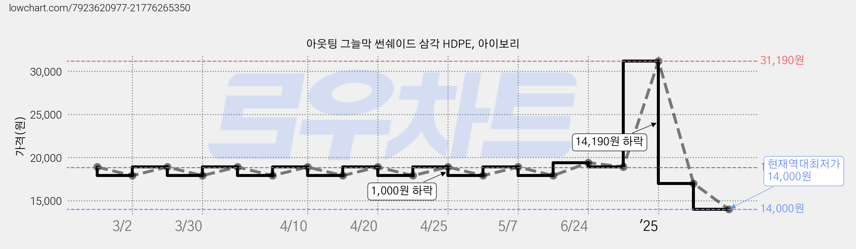 아웃팅 그늘막 썬쉐이드 삼각 HDPE, 아이보리 가격 변동 차트, 현재가 14,000원, 역대최저가