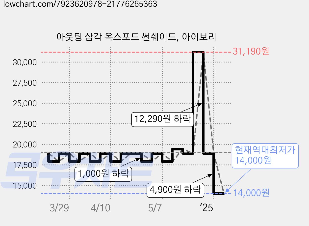 아웃팅 삼각 옥스포드 썬쉐이드, 아이보리 가격 변동 차트, 현재가 14,000원, 역대최저가