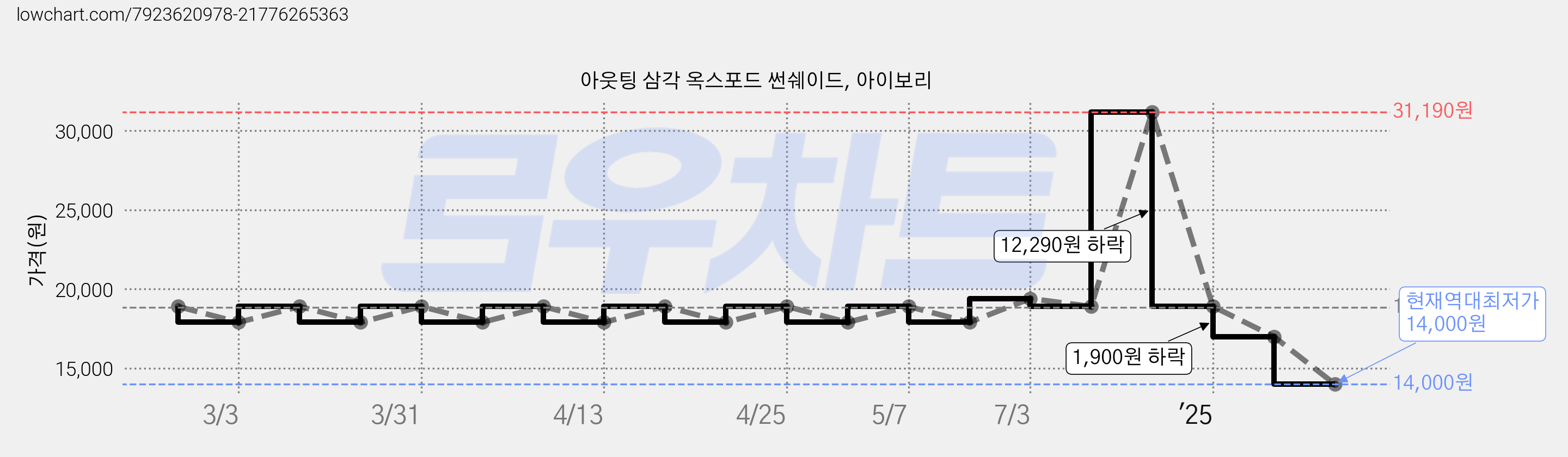 아웃팅 삼각 옥스포드 썬쉐이드, 아이보리 가격 변동 차트, 현재가 14,000원, 역대최저가
