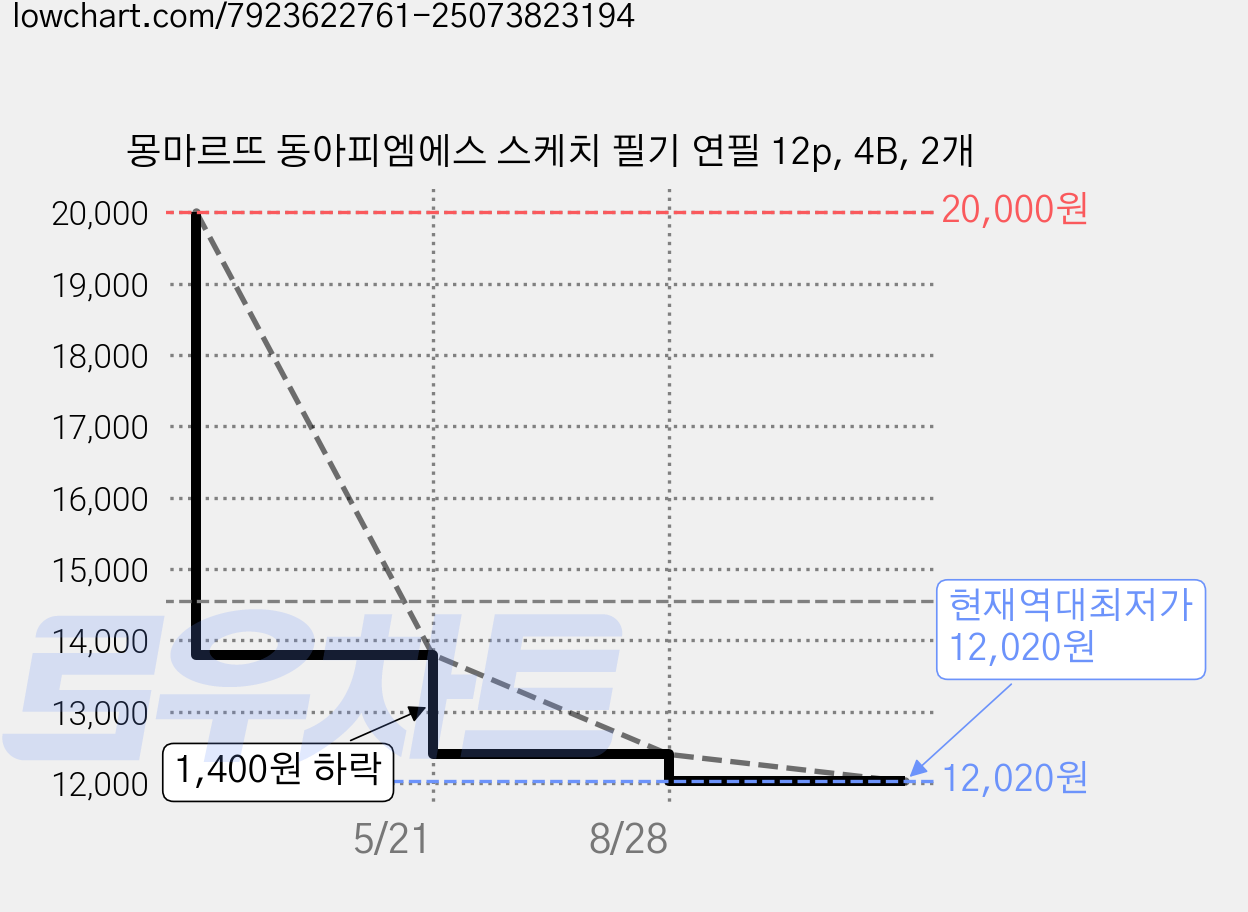 몽마르뜨 동아피엠에스 스케치 필기 연필 12p, 4B, 2개 가격 변동 차트, 현재가 12,020원, 역대최저가