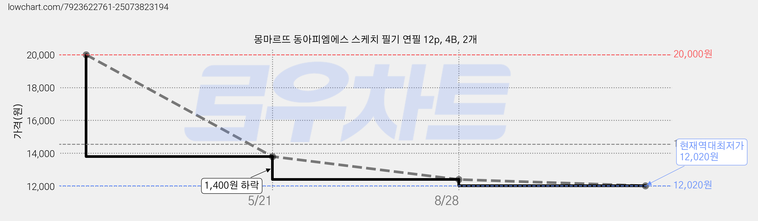 몽마르뜨 동아피엠에스 스케치 필기 연필 12p, 4B, 2개 가격 변동 차트, 현재가 12,020원, 역대최저가