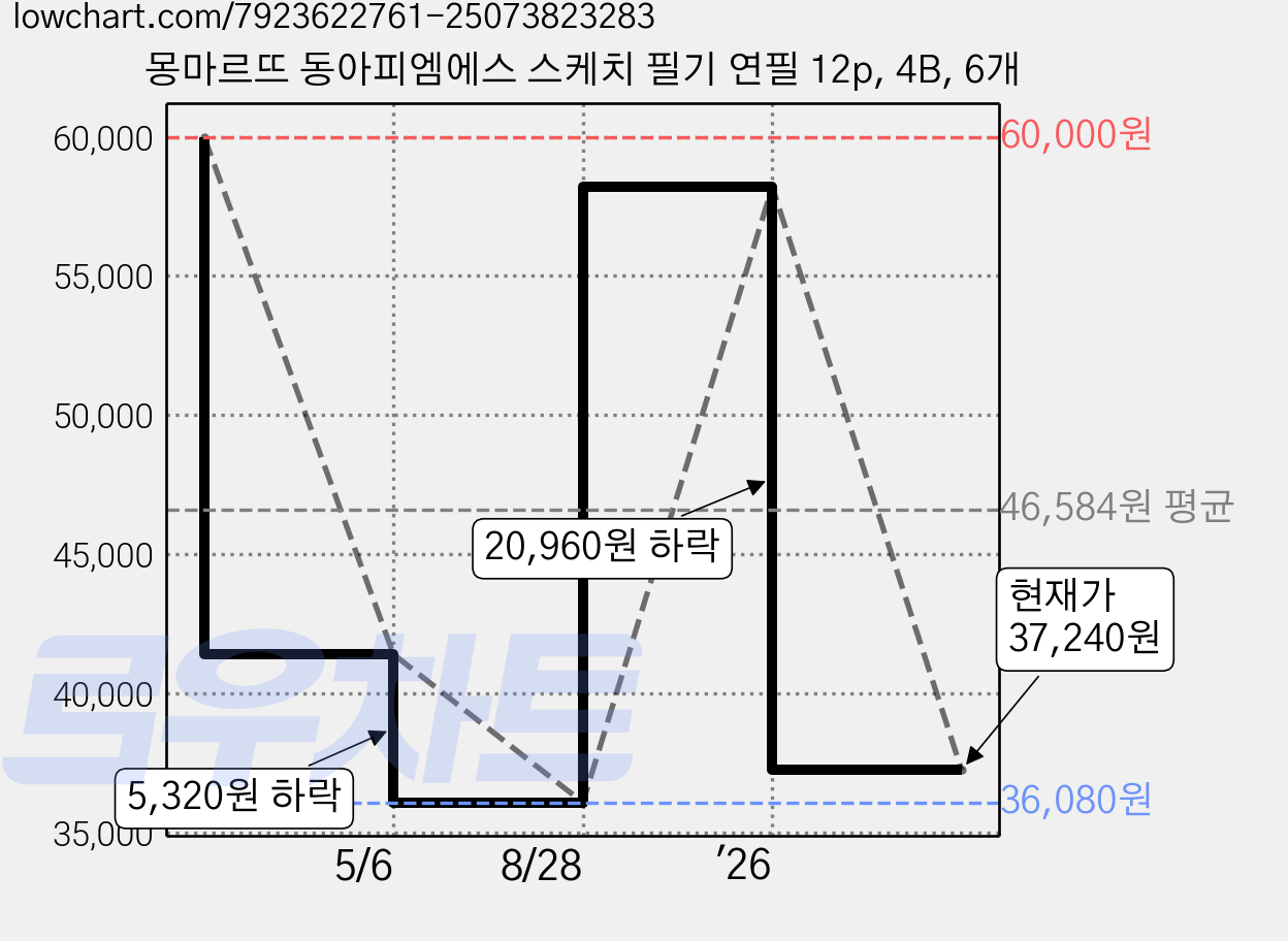 몽마르뜨 동아피엠에스 스케치 필기 연필 12p, 4B, 6개 가격 변동 차트, 현재가 37,240원, 관측 최저가 36,080원