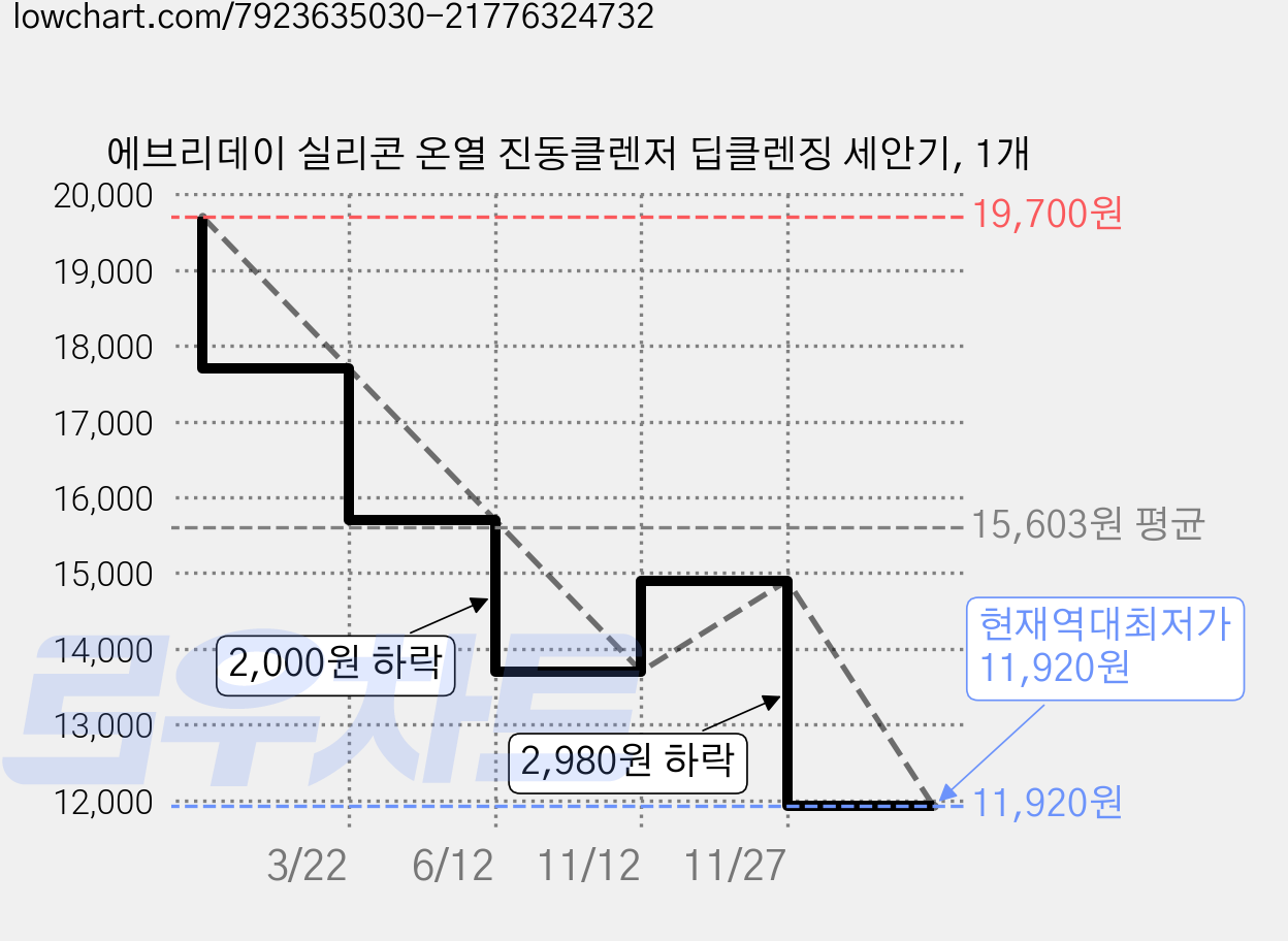 에브리데이 실리콘 온열 진동클렌저 딥클렌징 세안기, 1개 가격 변동 차트, 현재가 11,920원, 역대최저가