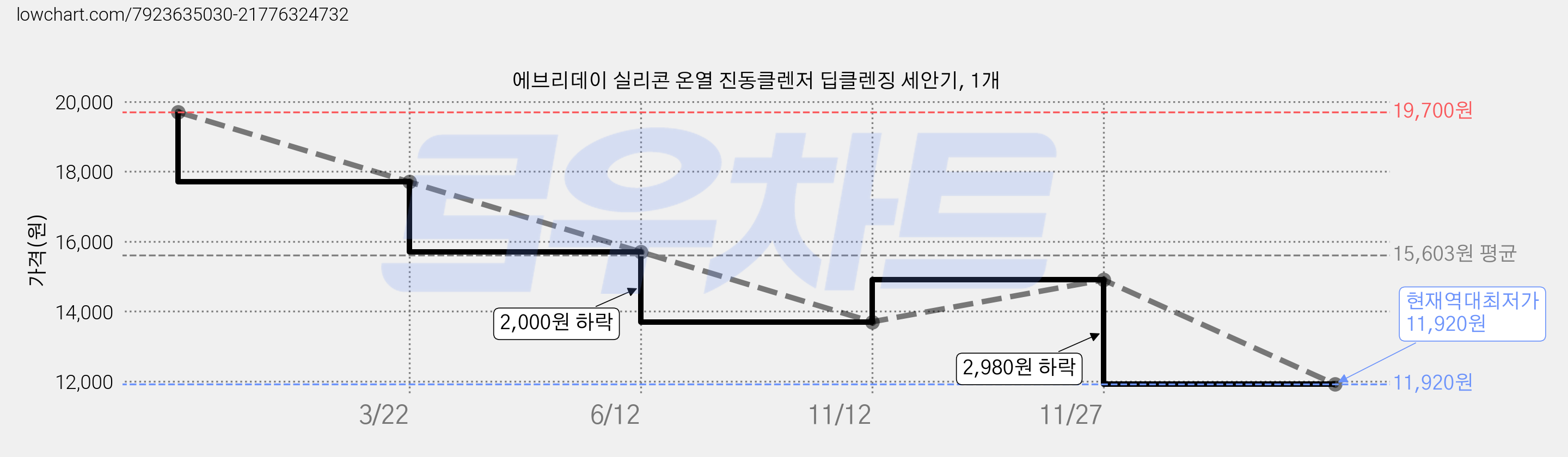 에브리데이 실리콘 온열 진동클렌저 딥클렌징 세안기, 1개 가격 변동 차트, 현재가 11,920원, 역대최저가