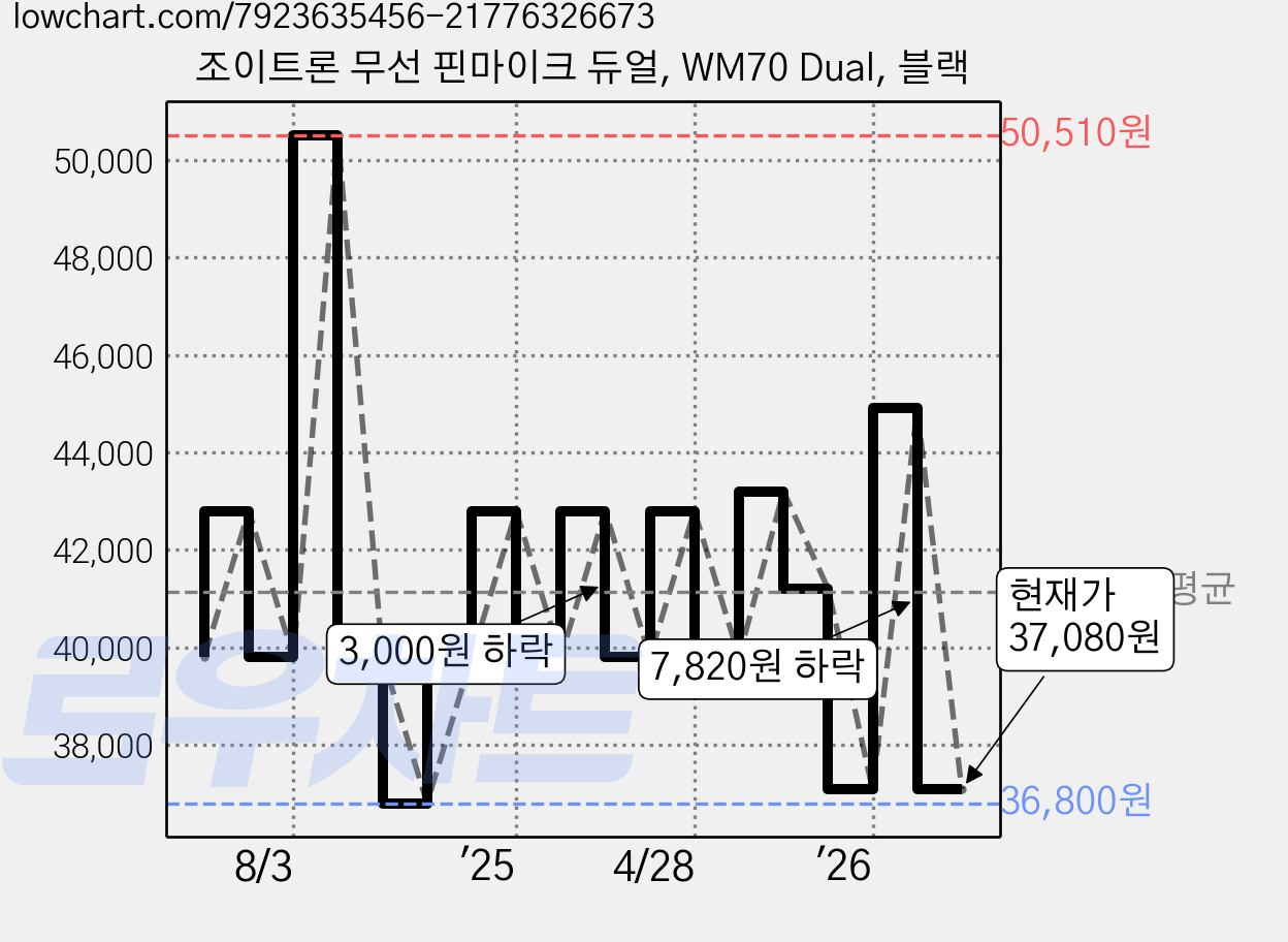 조이트론 무선 핀마이크 듀얼, WM70 Dual, 블랙 가격 변동 차트, 현재가 37,080원, 관측 최저가 36,800원
