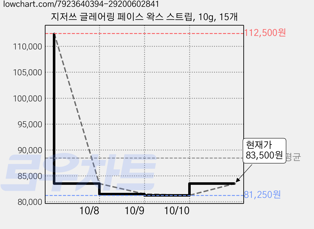 지저쓰 글레어링 페이스 왁스 스트립, 10g, 15개 가격 변동 차트, 현재가 83,500원, 관측 최저가 74,800원