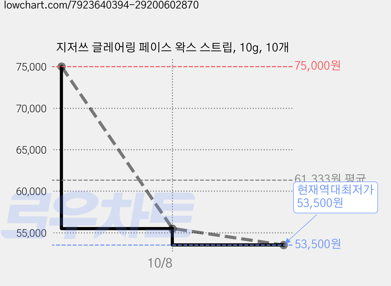 지저쓰 글레어링 페이스 왁스 스트립, 10g, 10개 가격 변동 차트, 현재가 53,500원, 역대최저가