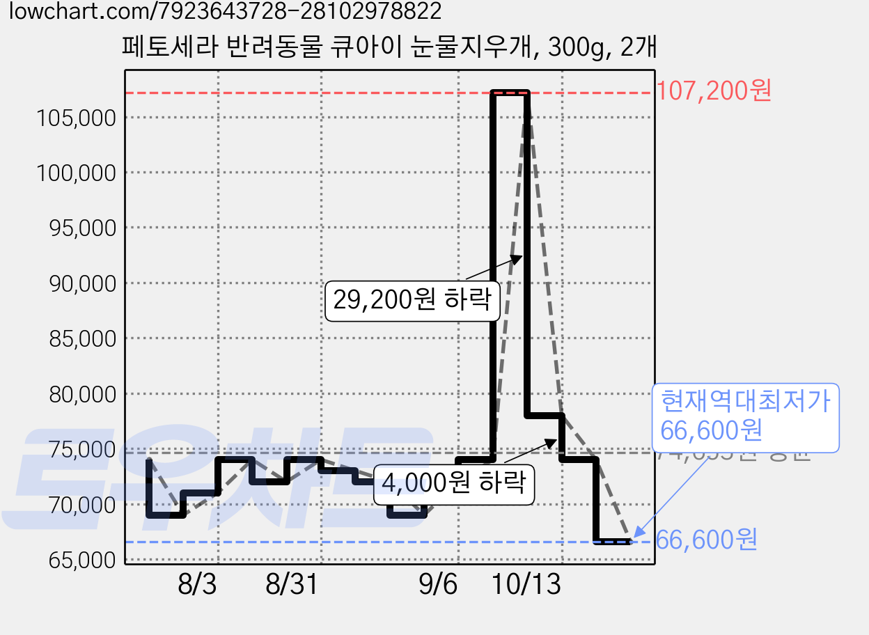 페토세라 반려동물 큐아이 눈물지우개, 300g, 2개 가격 변동 차트, 현재가 66,600원, 역대최저가