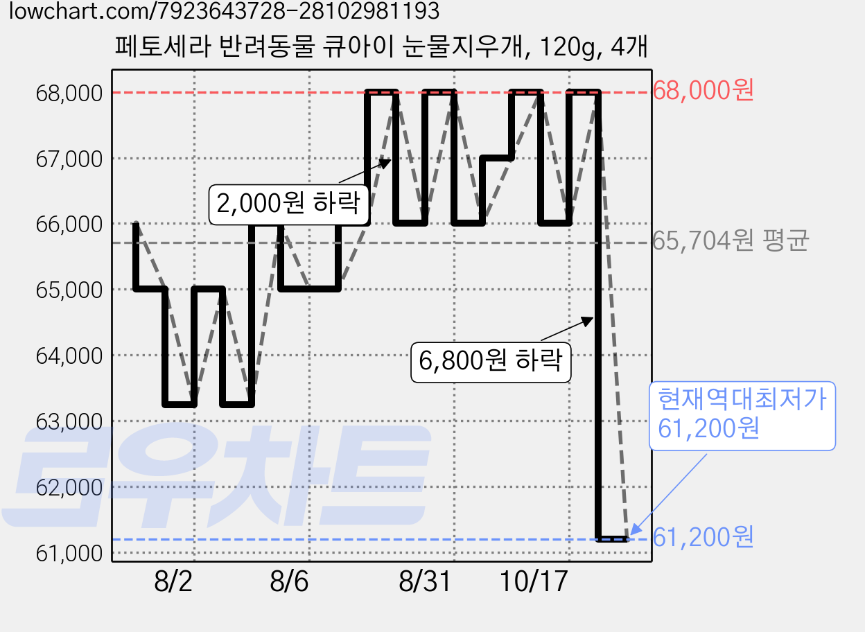 페토세라 반려동물 큐아이 눈물지우개, 120g, 4개 가격 변동 차트, 현재가 61,200원, 역대최저가
