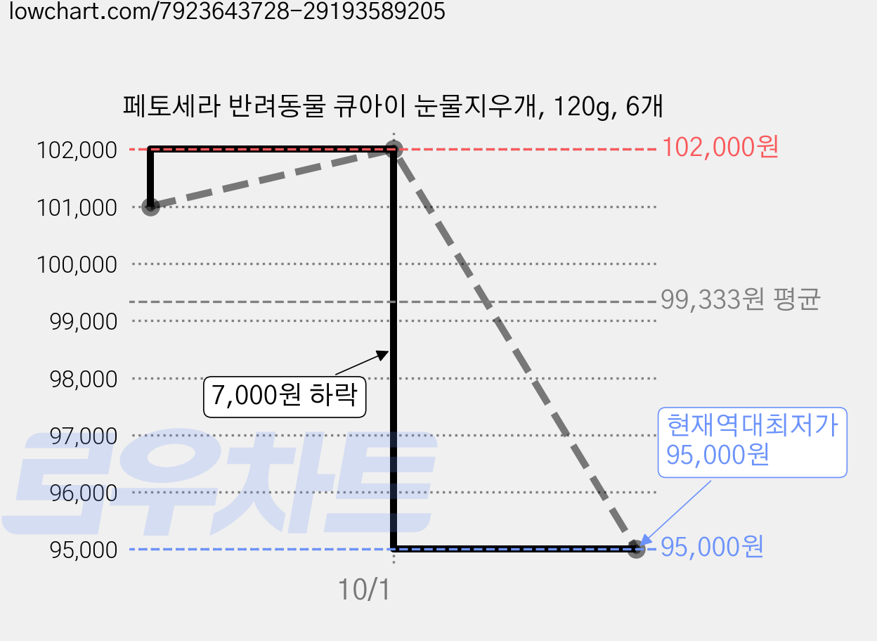 페토세라 반려동물 큐아이 눈물지우개, 120g, 6개 가격 변동 차트, 현재가 95,000원, 역대최저가