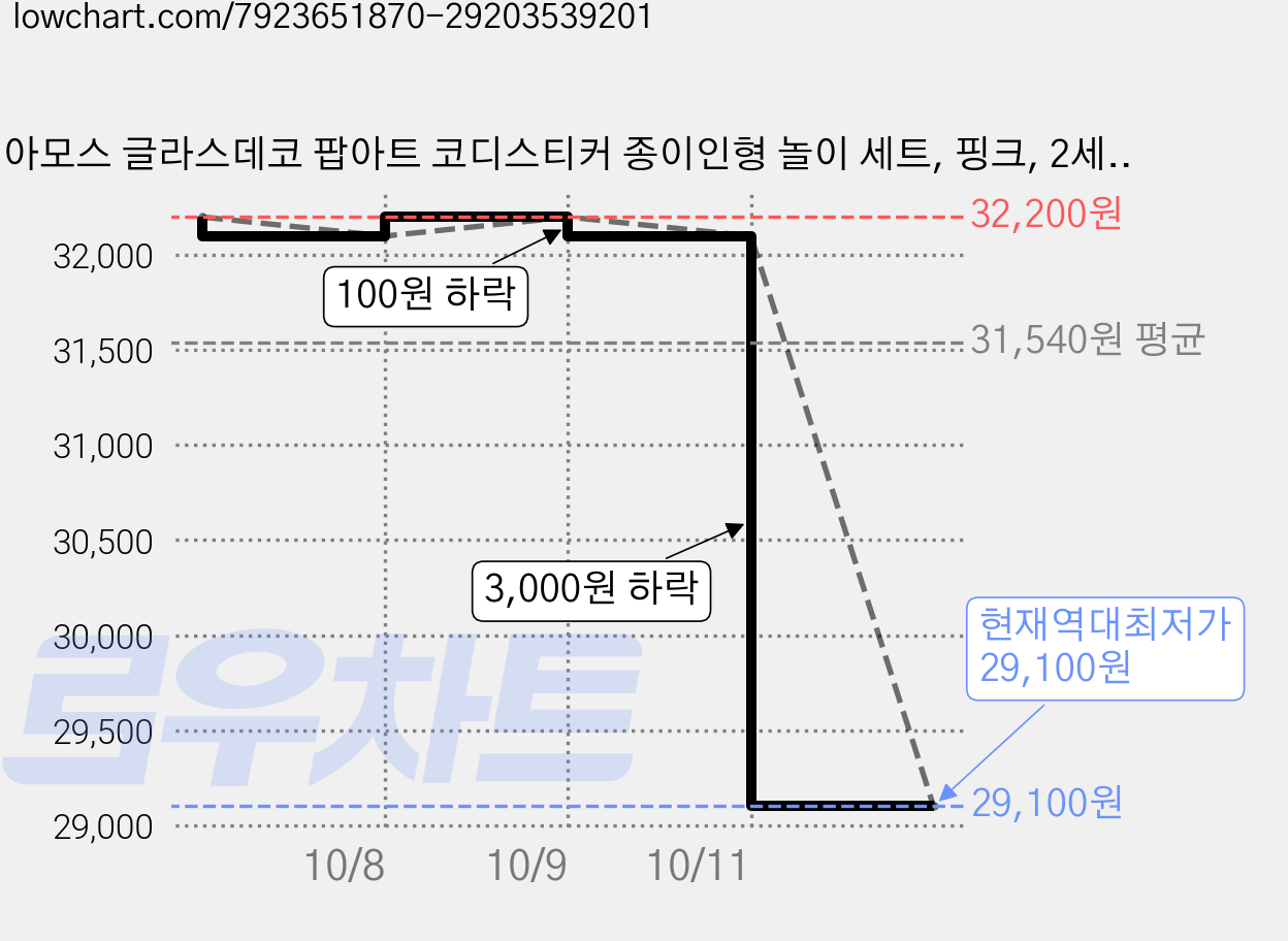 아모스 글라스데코 팝아트 코디스티커 종이인형 놀이 세트, 핑크, 2세트 가격 변동 차트, 현재가 29,100원, 역대최저가