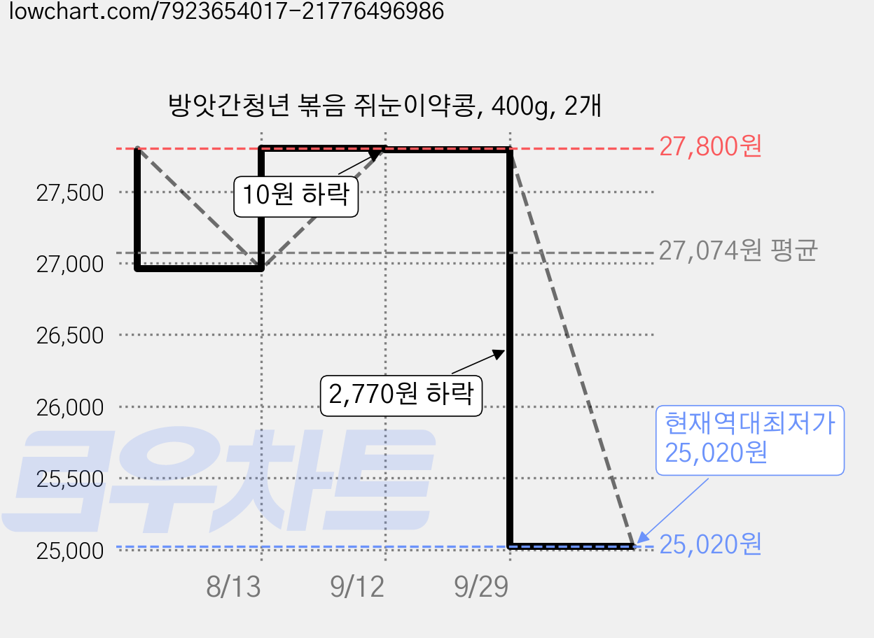 방앗간청년 볶음 쥐눈이약콩, 400g, 2개 가격 변동 차트, 현재가 25,020원, 역대최저가