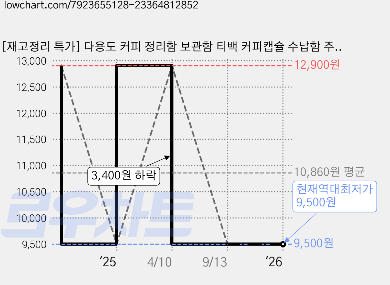 [재고정리 특가] 다용도 커피 정리함 보관함 티백 커피캡슐 수납함 주방 사무실 탕비실 정리대 정수기 종이컵 디스펜서 홀더 차 트레이 티박스 베이지 MD:ROT-245152165, 1개 가격 변동 차트, 현재가 9,500원, 역대최저가